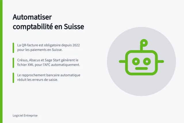 Automatiser comptabilité en Suisse: La QR-facture est obligatoire depuis 2022 pour les paiements en Suisse.; Crésus, Abacus et Sage Start génèrent le fichier XML pour l'AFC automatiquement.; Le rapprochement bancaire automatique réduit les erreurs de saisie. Automatiser facturation et comptabilité en Suisse : options