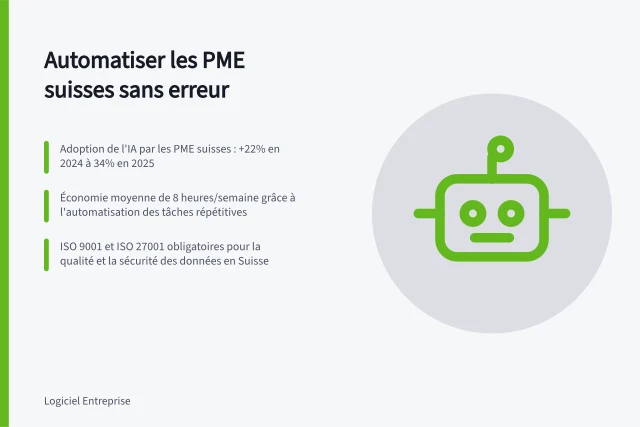 Automatiser les PME suisses sans erreur: Adoption de l'IA par les PME suisses : +22% en 2024 à 34% en 2025; Économie moyenne de 8 heures/semaine grâce à l'automatisation des tâches répétitives; ISO 9001 et ISO 27001 obligatoires pour la qualité et la sécurité des données en Suisse. Automatiser les processus métier d'une PME suisse sans se tromper