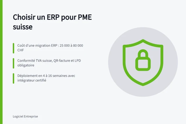 Choisir un ERP pour PME suisse: Coût d'une migration ERP : 25 000 à 80 000 CHF; Conformité TVA suisse, QR-facture et LPD obligatoire; Déploiement en 4 à 16 semaines avec intégrateur certifié. Choisir un ERP pour une PME suisse : exigences, conformité et étapes