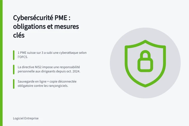 Cybersécurité PME : obligations et mesures clés: 1 PME suisse sur 3 a subi une cyberattaque selon l'OFCS.; La directive NIS2 impose une responsabilité personnelle aux dirigeants depuis oct. 2024.; Sauvegarde en ligne + copie déconnectée obligatoire contre les rançongiciels. Cybersécurité des PME suisses : obligations légales et mesures de base