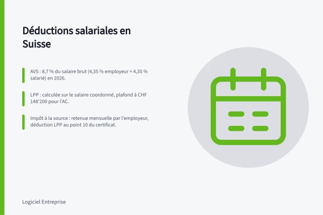 Déductions salariales en Suisse: AVS : 8,7 % du salaire brut (4,35 % employeur + 4,35 % salarié) en 2026.; LPP : calculée sur le salaire coordonné, plafond à CHF 148'200 pour l’AC.; Impôt à la source : retenue mensuelle par l’employeur, déduction LPP au point 10 du certificat. ERP, salaires en Suisse : AVS, LPP et impôt à la source