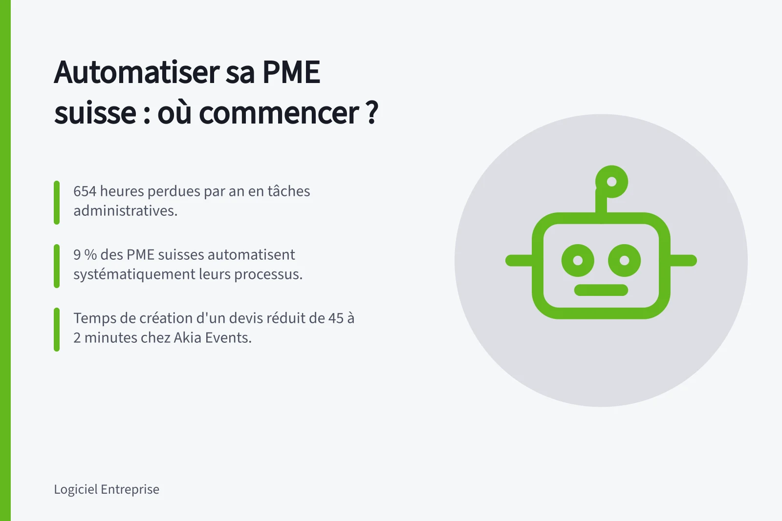 Automatiser sa PME suisse : où commencer ?: 654 heures perdues par an en tâches administratives.; 9 % des PME suisses automatisent systématiquement leurs processus.; Temps de création d'un devis réduit de 45 à 2 minutes chez Akia Events.