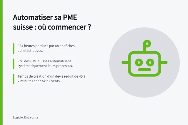 Automatiser sa PME suisse : où commencer ?: 654 heures perdues par an en tâches administratives.; 9 % des PME suisses automatisent systématiquement leurs processus.; Temps de création d'un devis réduit de 45 à 2 minutes chez Akia Events. Par où commencer l'automatisation dans une PME suisse