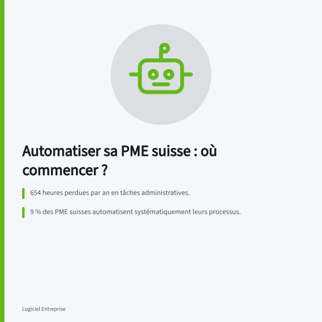 Automatiser sa PME suisse : où commencer ?: 654 heures perdues par an en tâches administratives.; 9 % des PME suisses automatisent systématiquement leurs processus.; Temps de création d'un devis réduit de 45 à 2 minutes chez Akia Events. Par où commencer l'automatisation dans une PME suisse