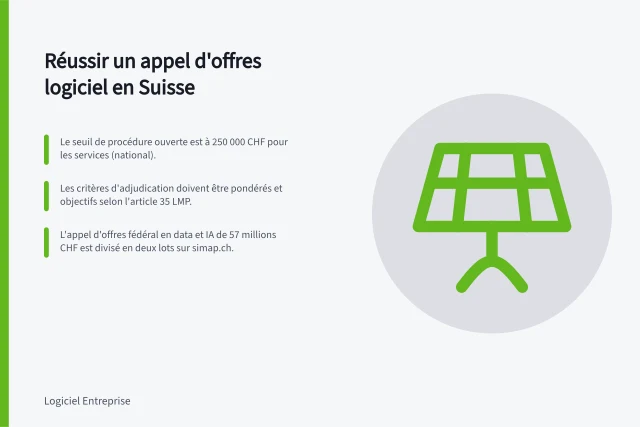 Réussir un appel d'offres logiciel en Suisse: Le seuil de procédure ouverte est à 250 000 CHF pour les services (national).; Les critères d'adjudication doivent être pondérés et objectifs selon l'article 35 LMP.; L'appel d'offres fédéral en data et IA de 57 millions CHF est divisé en deux lots sur simap.ch. Réussir un appel d'offres logiciel en Suisse