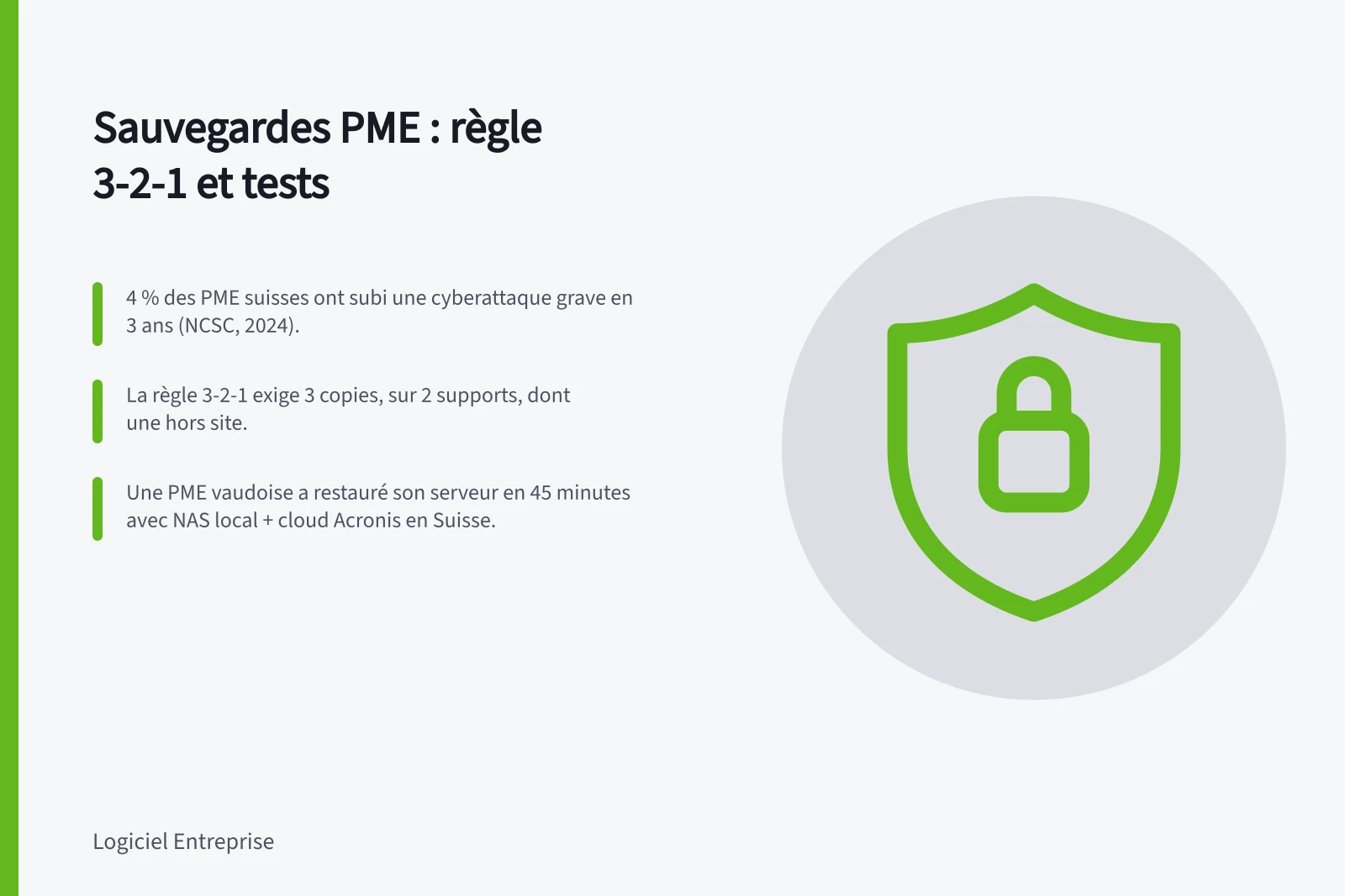 Sauvegardes PME : règle 3-2-1 et tests: 4 % des PME suisses ont subi une cyberattaque grave en 3 ans (NCSC, 2024).; La règle 3-2-1 exige 3 copies, sur 2 supports, dont une hors site.; Une PME vaudoise a restauré son serveur en 45 minutes avec NAS local + cloud Acronis en Suisse.