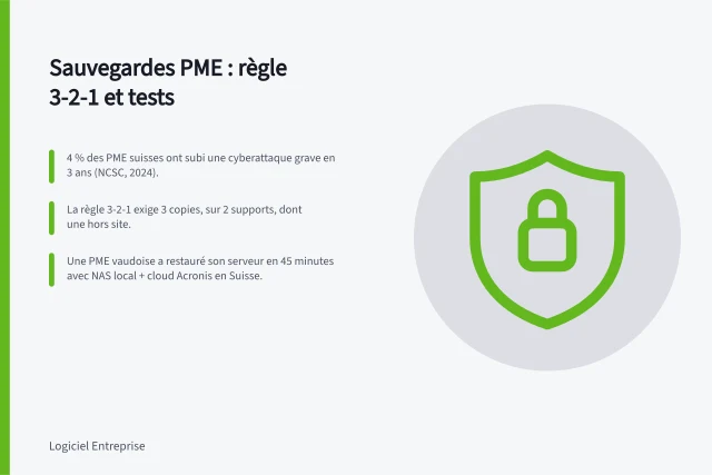 Sauvegardes PME : règle 3-2-1 et tests: 4 % des PME suisses ont subi une cyberattaque grave en 3 ans (NCSC, 2024).; La règle 3-2-1 exige 3 copies, sur 2 supports, dont une hors site.; Une PME vaudoise a restauré son serveur en 45 minutes avec NAS local + cloud Acronis en Suisse. Sauvegardes en PME suisse : règle 3-2-1 et tests de restauration