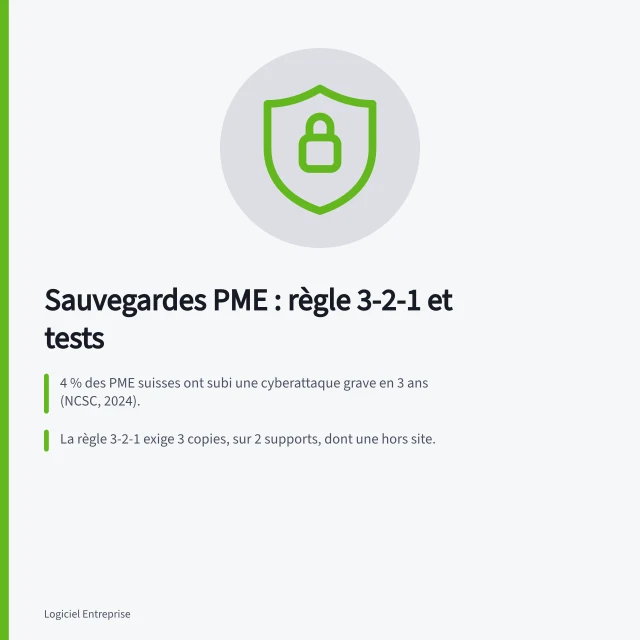 Sauvegardes PME : règle 3-2-1 et tests: 4 % des PME suisses ont subi une cyberattaque grave en 3 ans (NCSC, 2024).; La règle 3-2-1 exige 3 copies, sur 2 supports, dont une hors site.; Une PME vaudoise a restauré son serveur en 45 minutes avec NAS local + cloud Acronis en Suisse. Sauvegardes en PME suisse : règle 3-2-1 et tests de restauration