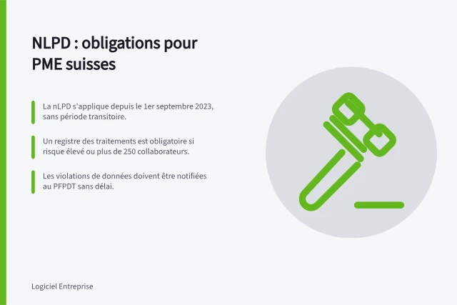 nLPD : obligations pour PME suisses: La nLPD s'applique depuis le 1er septembre 2023, sans période transitoire.; Un registre des traitements est obligatoire si risque élevé ou plus de 250 collaborateurs.; Les violations de données doivent être notifiées au PFPDT sans délai. Cosa impone la nLPD alle PMI svizzere