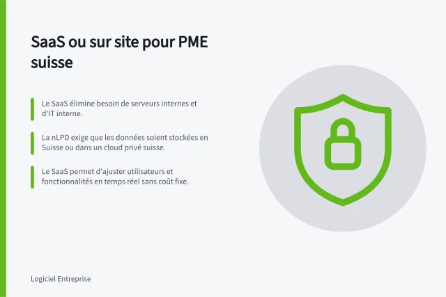 SaaS ou sur site pour PME suisse: Le SaaS élimine besoin de serveurs internes et d'IT interne.; La nLPD exige que les données soient stockées en Suisse ou dans un cloud privé suisse.; Le SaaS permet d'ajuster utilisateurs et fonctionnalités en temps réel sans coût fixe. SaaS o on-premise: criteri per una PMI svizzera